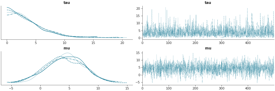 Trace plot