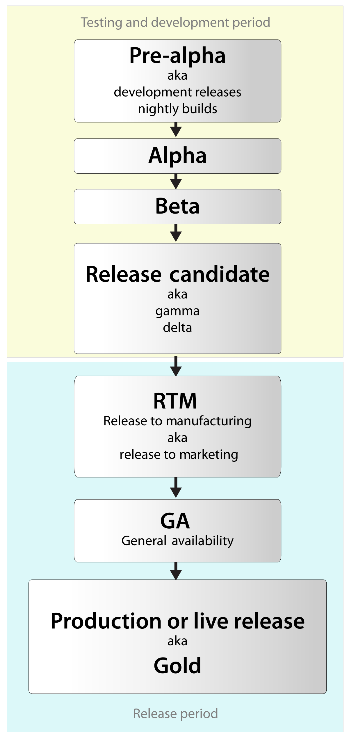 Software dev2.svg