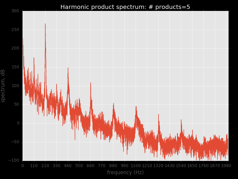 0 to 2000 Hz, full data