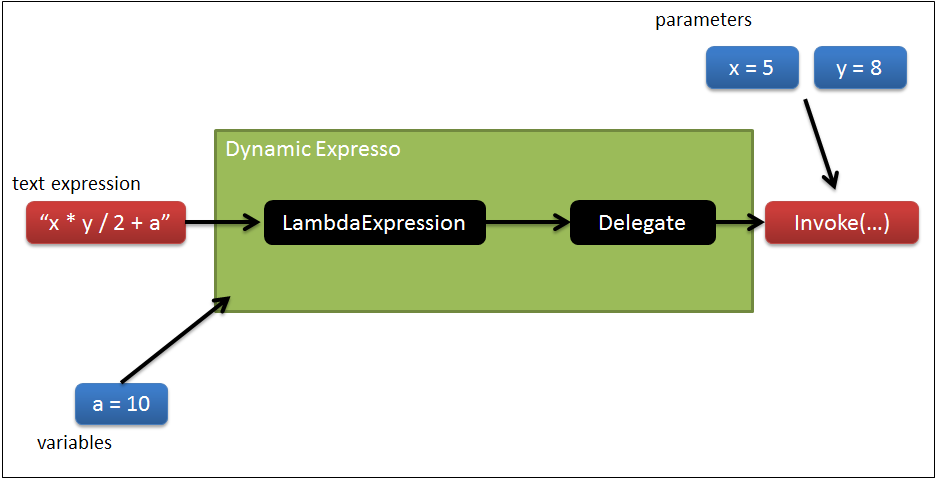 dynamic expresso workflow