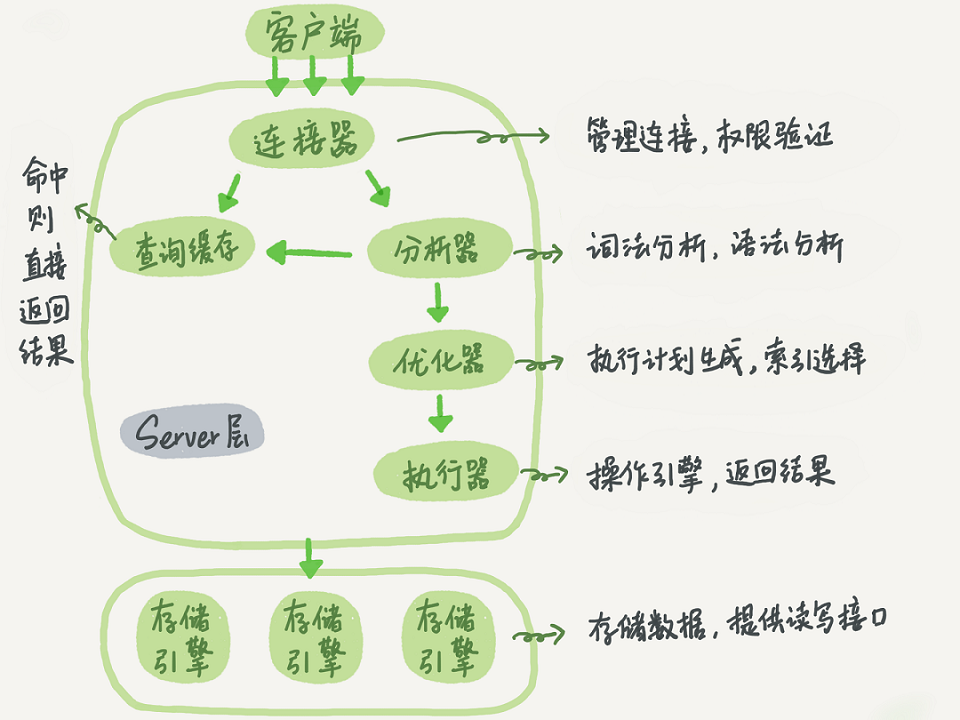 mysql逻辑图