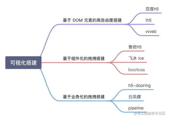 可视化搭建分类