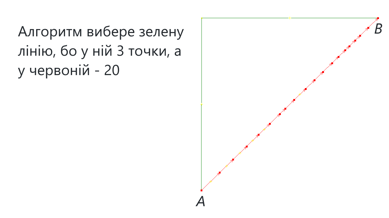 Алгоритм вибере шлях із трьома точками, навіть, якщо вона значно довша за шлях із 20 точками