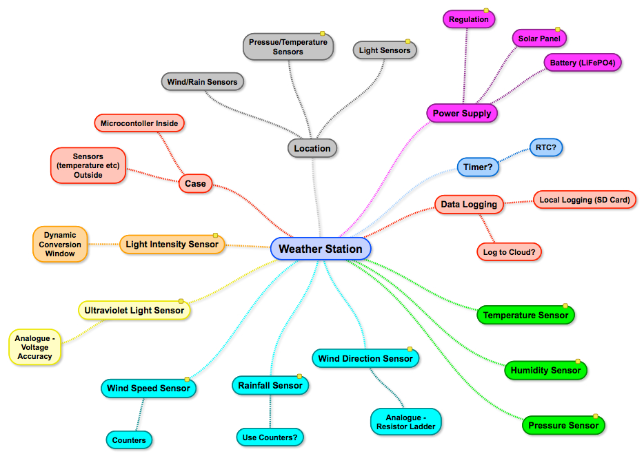 Modular Weather Station Mind Map