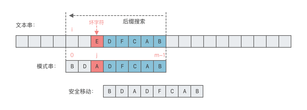 情况 2：坏字符没有出现在模式串 p 中