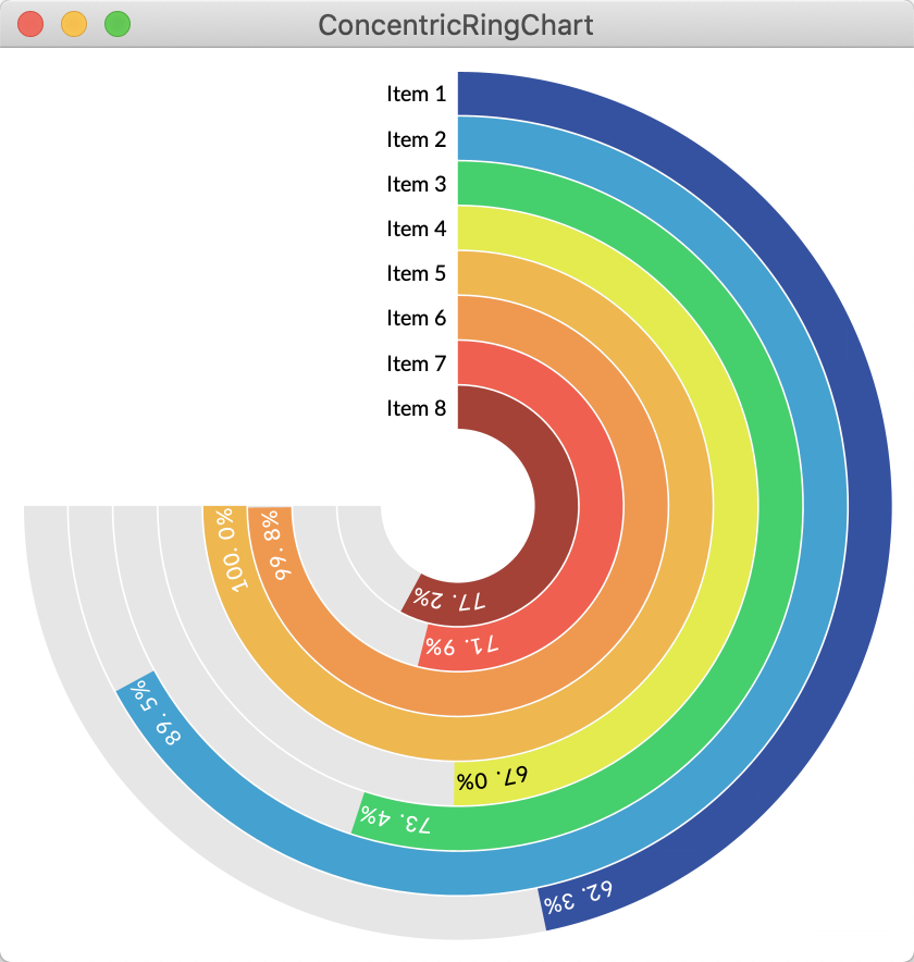 Concentric ring chart