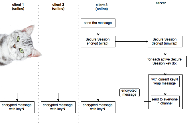 sequence diagram with cat
