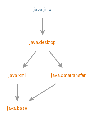 Module graph for java.jnlp