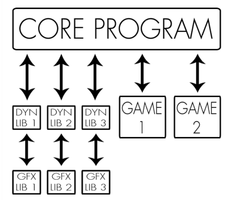 The core communicating with Game and Graphic Lib