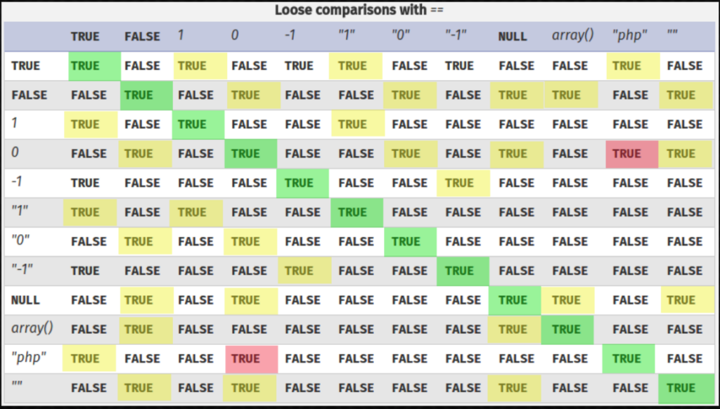 PHP Comparisons: Loose