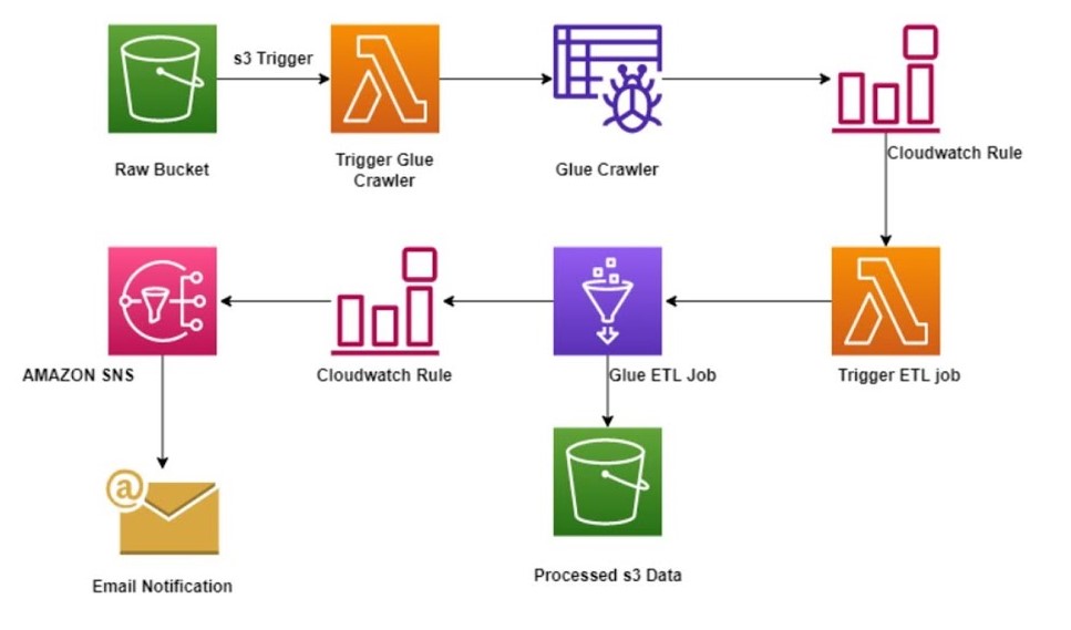 AWS/DevOps Project 