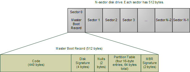 A disk is a series of numbered blocks/sectors