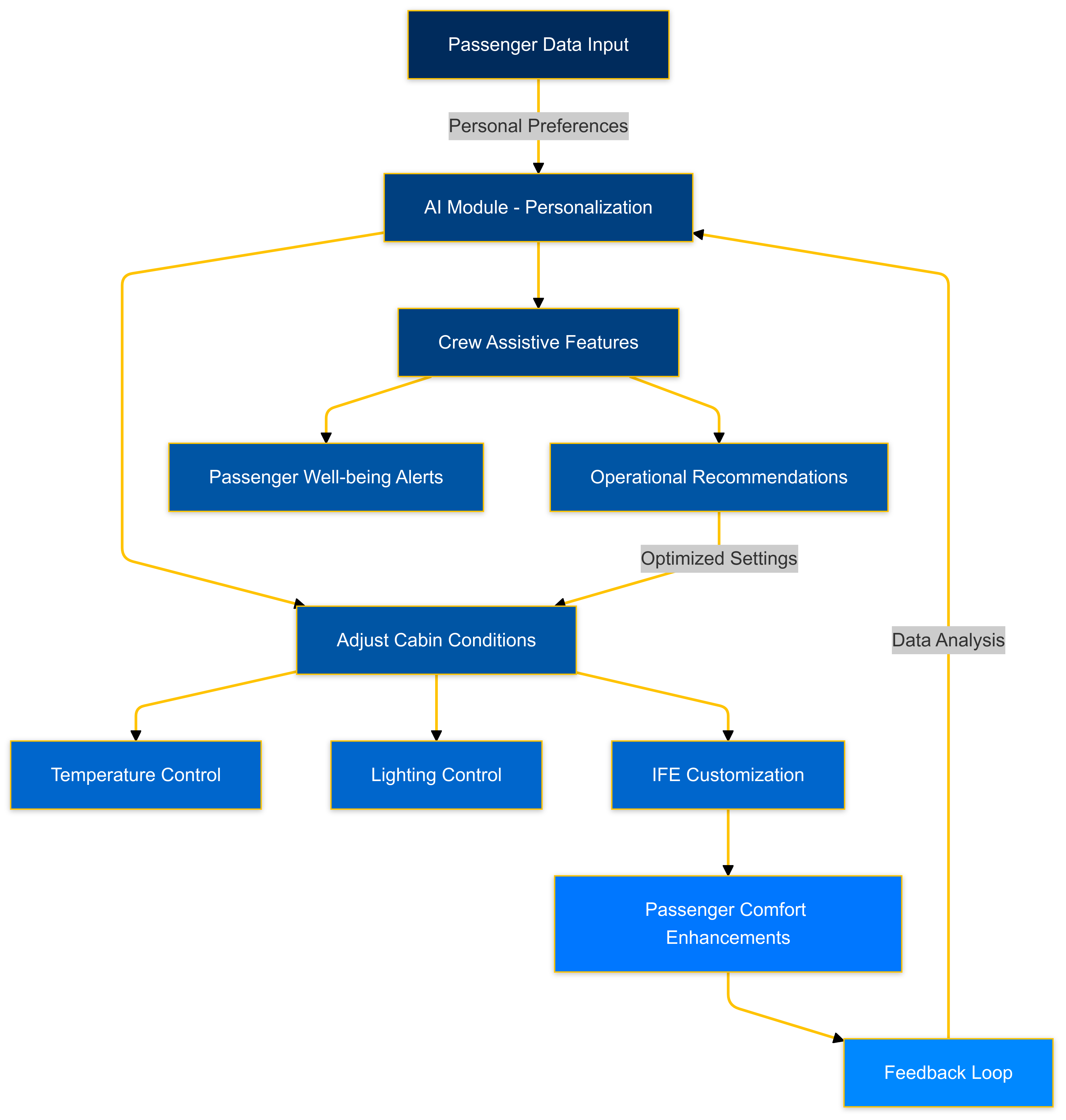 AI-Driven Cabin Management Workflow