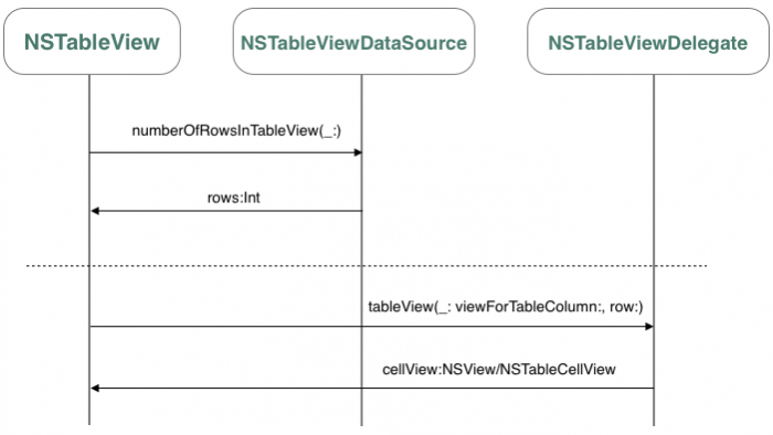 population flow of a table view