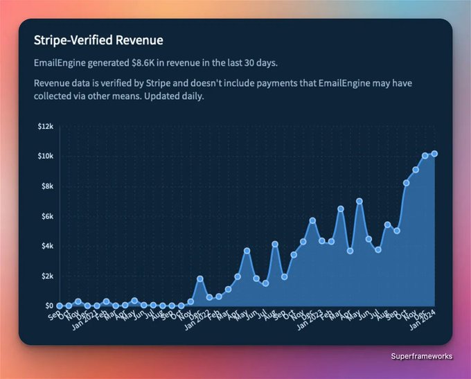  Email Integration app do $8600 MRR