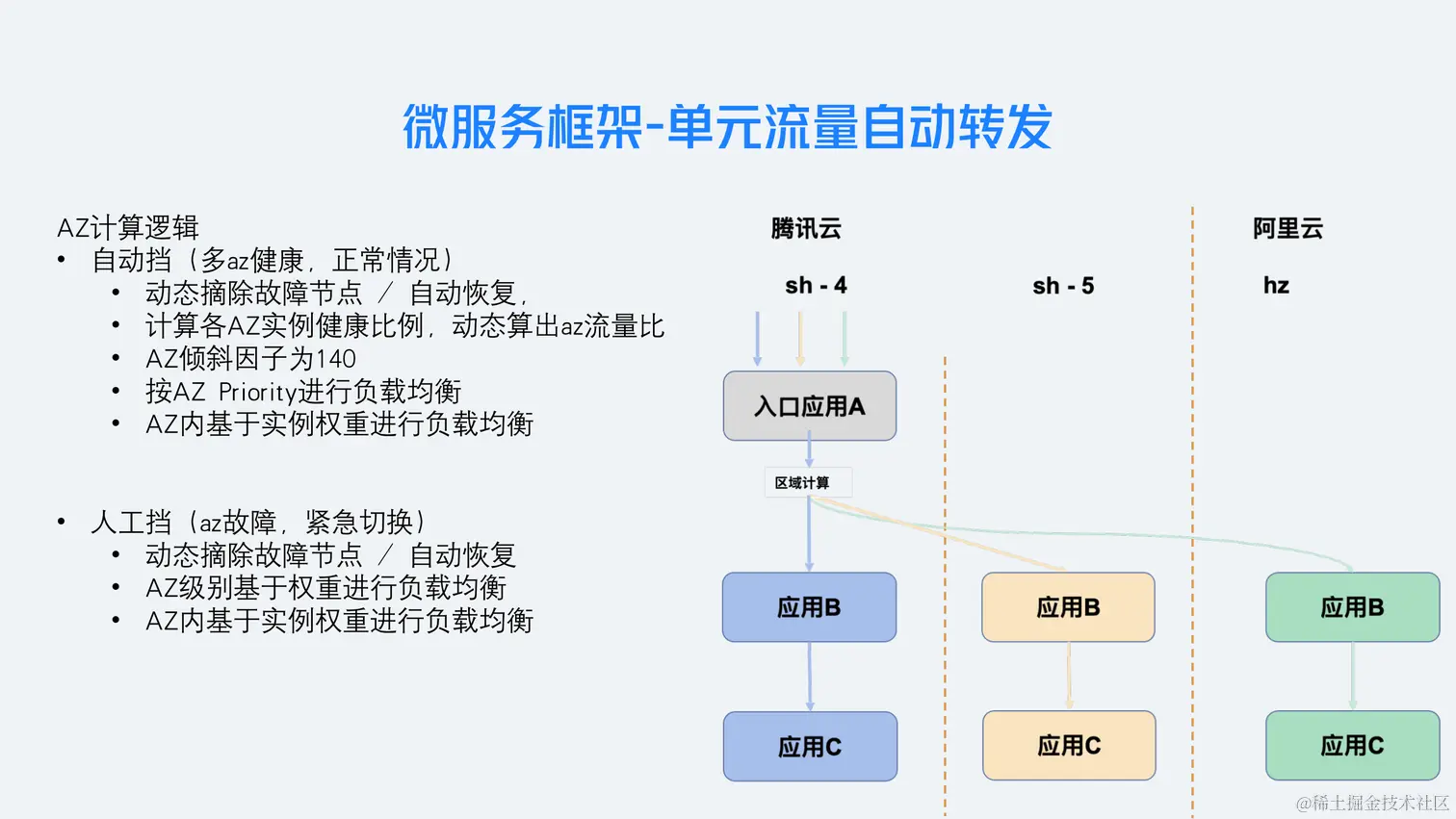 业务背后的架构演进-杨道谈-小红书微服务_24.png