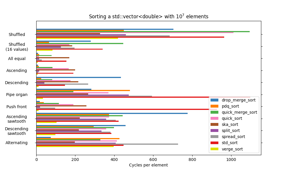 Benchmark unstable sorts over different patterns for std::vector<double>