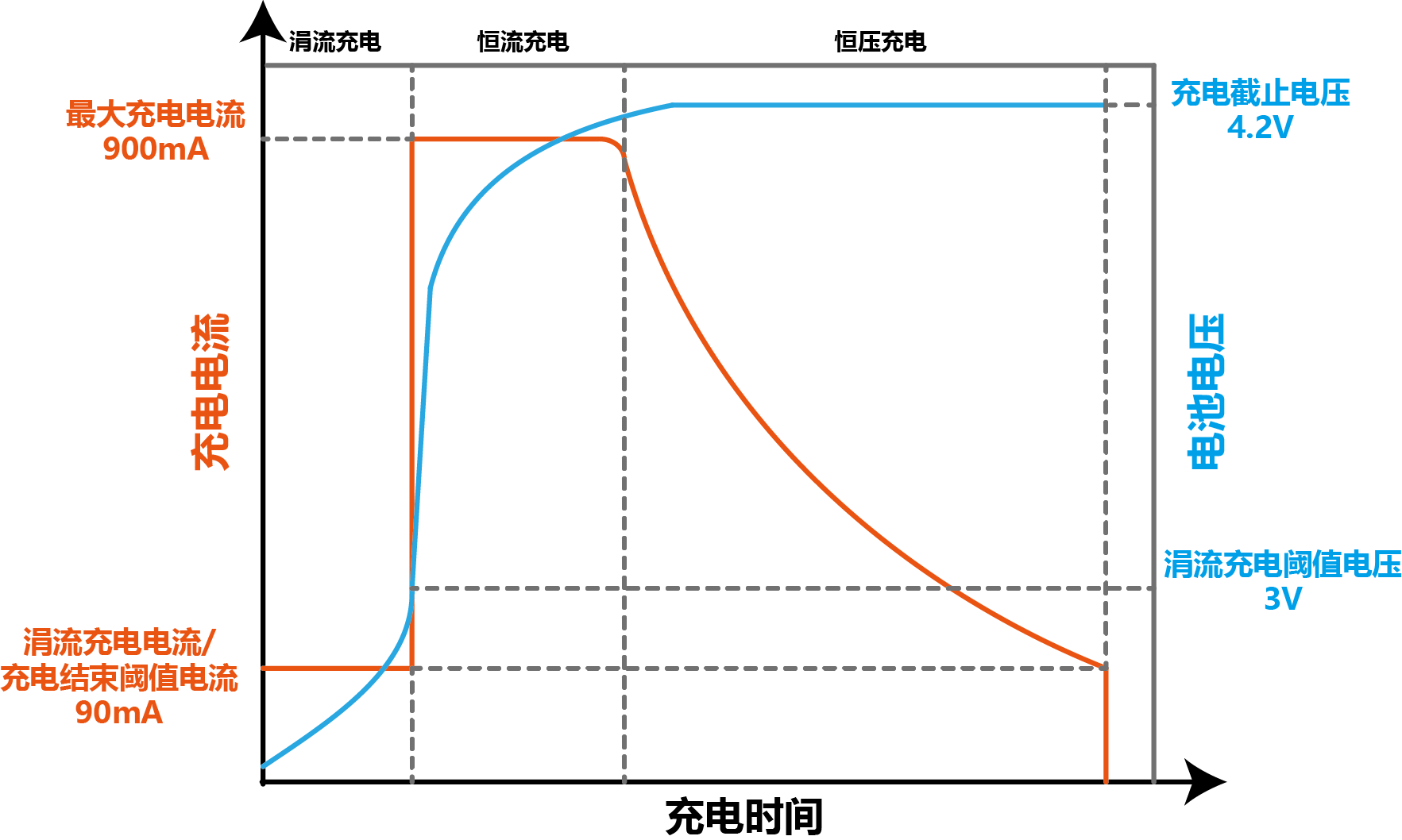 DFR0559 5V太阳能电源管理模块 电池充电特性曲线