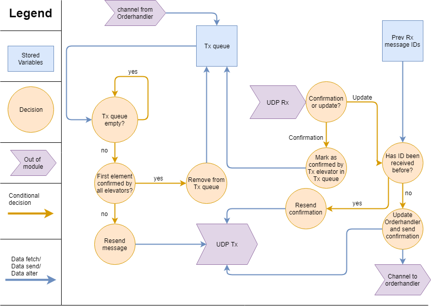 Network Handshake