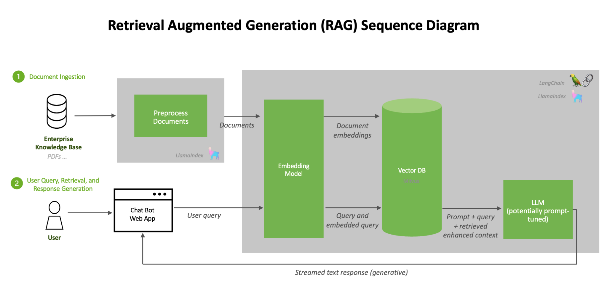 flowchart of a local RAG workflow