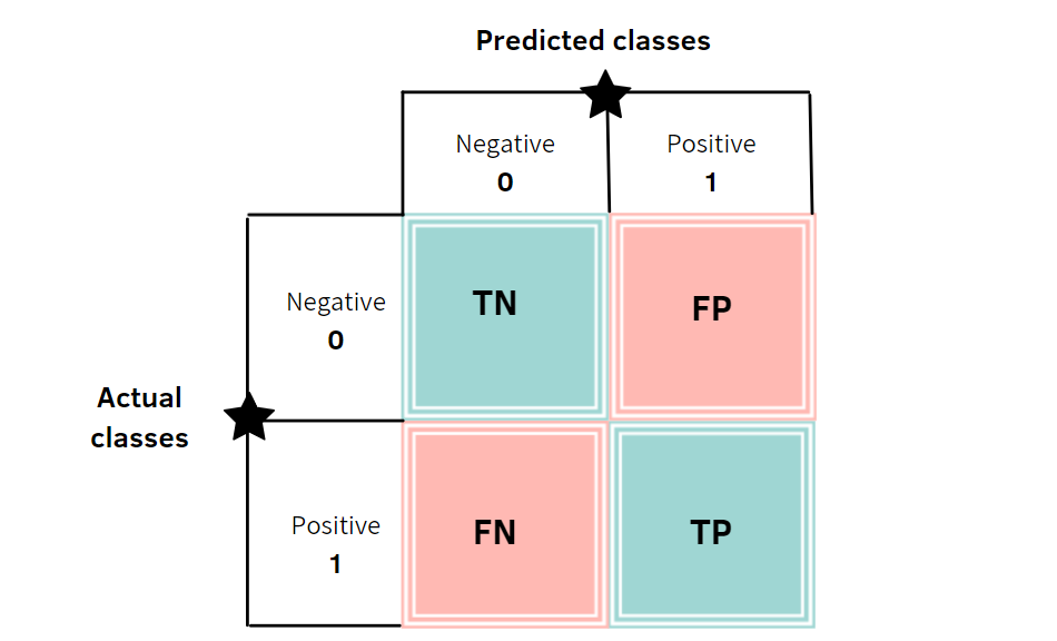 Confusion matrix Example