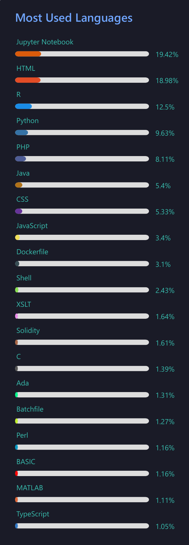 Bar chart titled Most Used Languages, displaying the percentage usage of programming and markup languages. Jupyter Notebook leads with 19.42 percent, followed by HTML at 18.98 percent, R at 12.5 percent, Python at 9.63 percent, PHP at 8.11 percent, Java at 5.4 percent, CSS at 5.33 percent, JavaScript at 3.4 percent, Dockerfile at 3.1 percent, Shell at 2.43 percent, XSLT at 1.64 percent, Solidity at 1.61 percent, C at 1.39 percent, Ada at 1.31 percent, Batchfile at 1.31 percent, Perl at 1.27 percent, BASIC at 1.16 percent, MATLAB at 1.11 percent, and TypeScript at 1.05 percent. Alt text by ALT Text Artist GPT