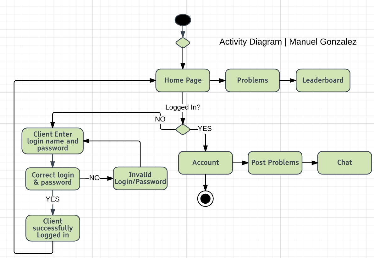 Login Activity