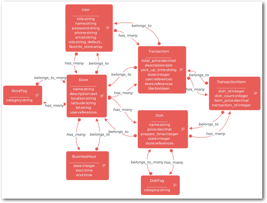 Entity-relation Model