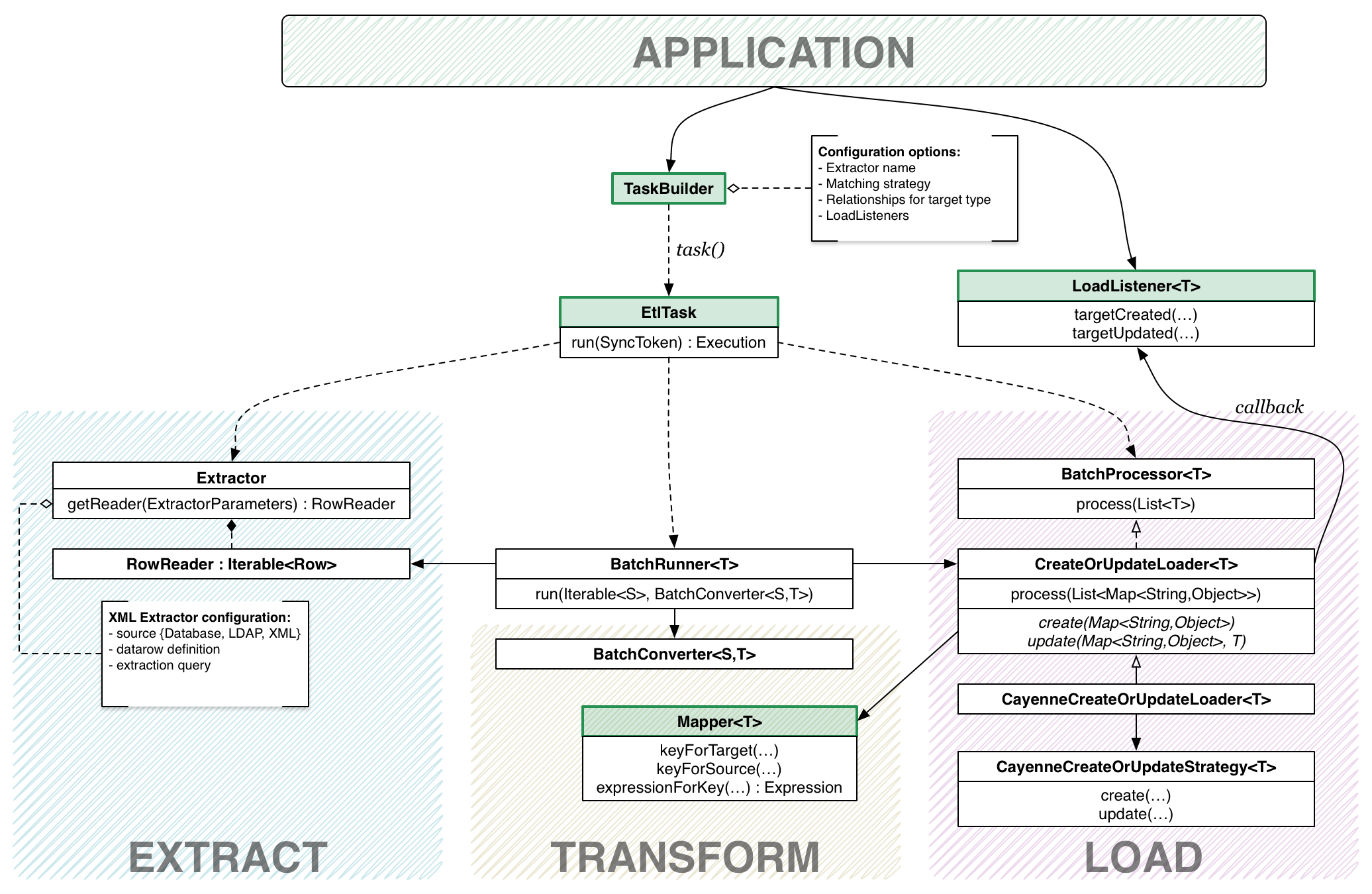 How components interact with respect to stages of ETL process