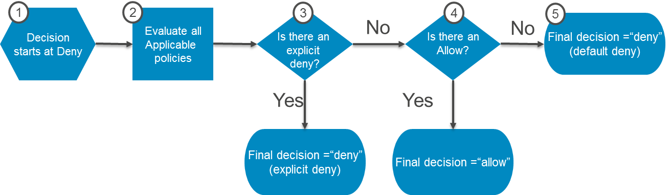 S3 Authorization process