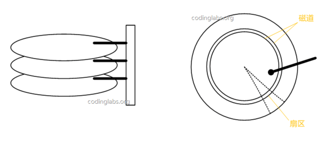 磁盘原理