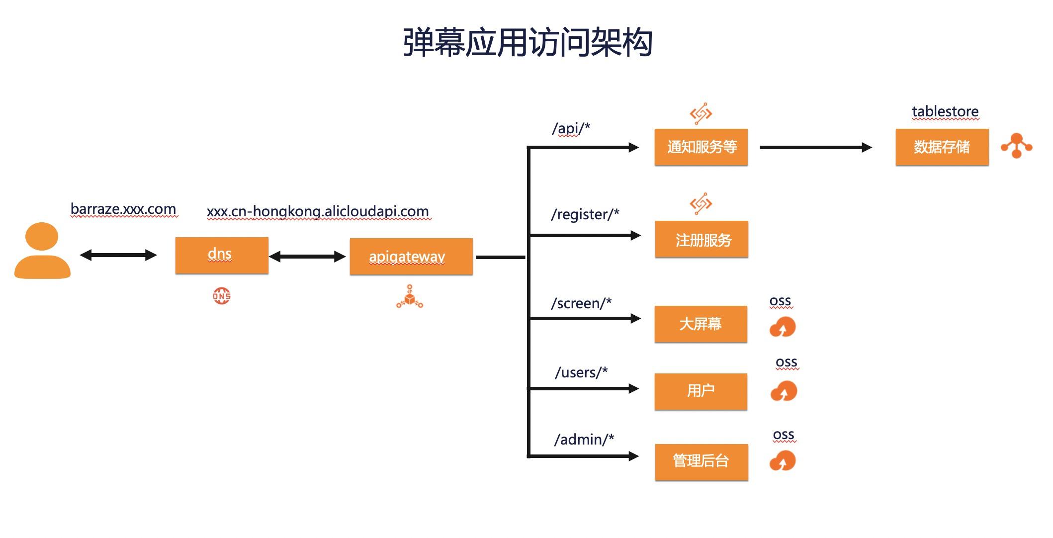 serverless devs 弹幕应用