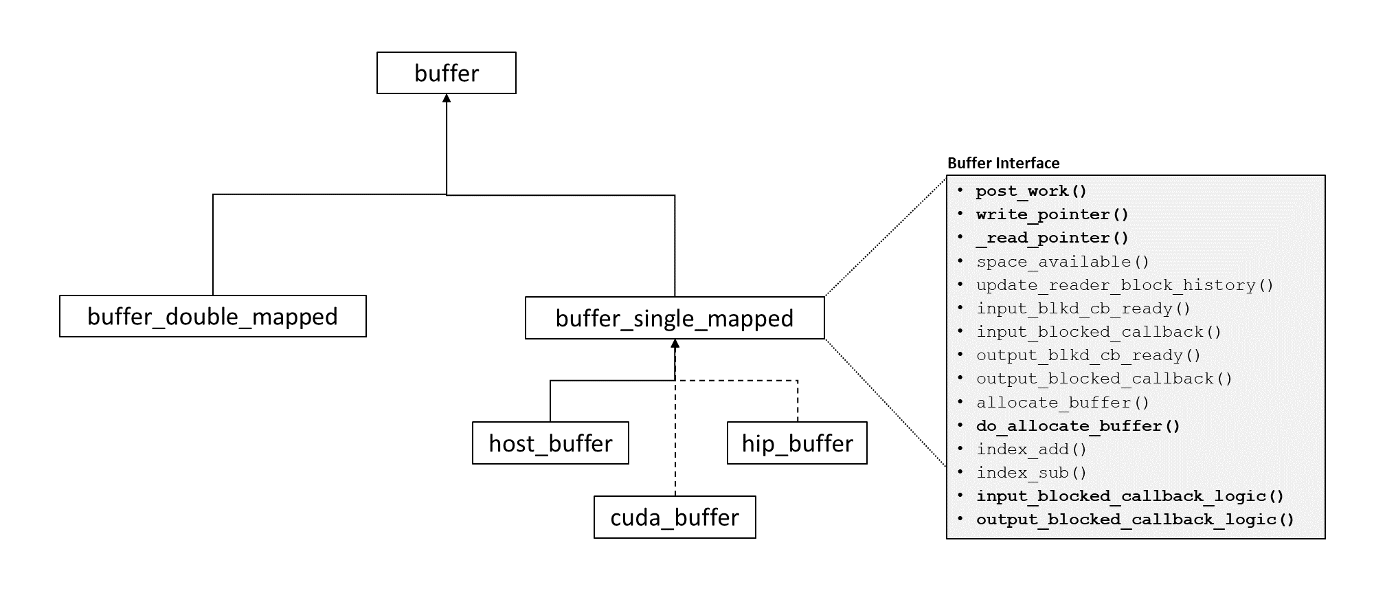 buffer_hierarchy