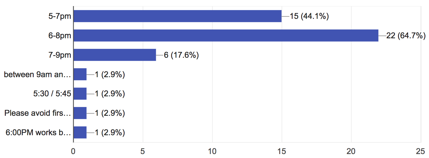 34 responses, best time of day was 6 to 8 pm (65%) followed by 5 to 7 pm (44%) and 7 to 9pm (18%). All others lagged greatly.