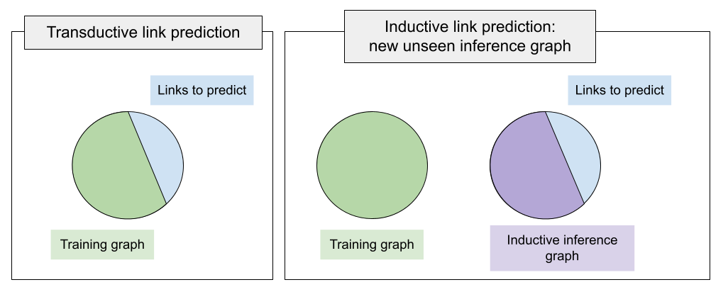 A schematic diagram of inductive link prediction