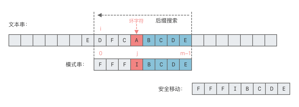 情况 3：模式串中无子串匹配上好后缀，也找不到前缀匹配