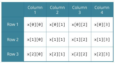 Two dimensional array in C programming