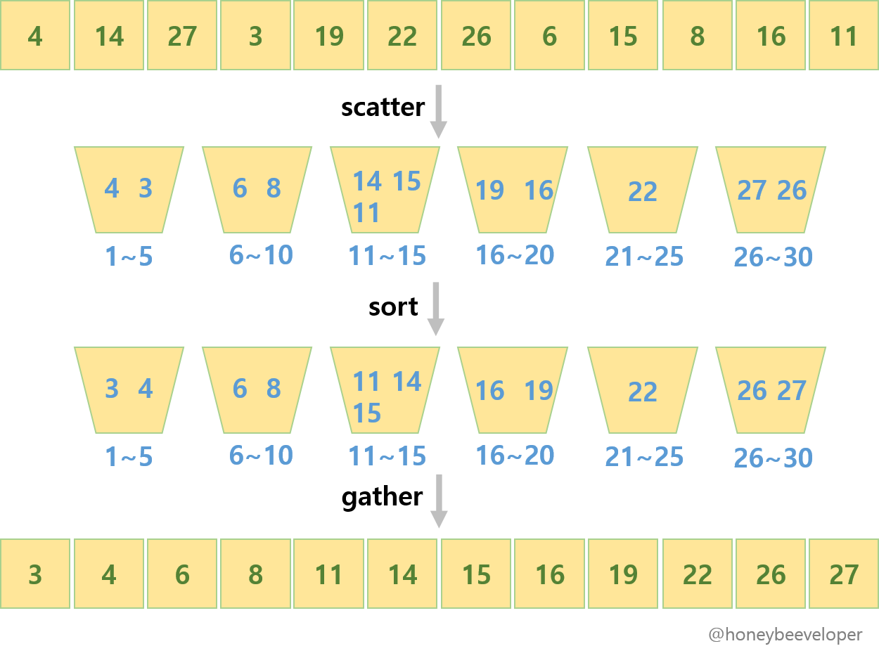 bucket-sort-example