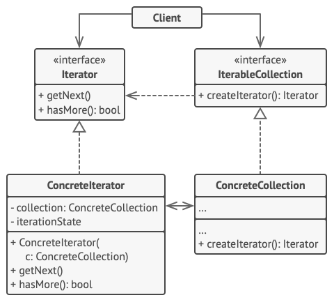 Structure of the Iterator design pattern