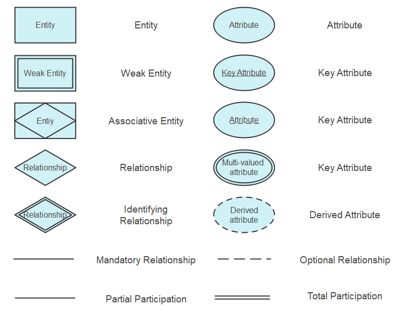 Shapes in ERDs