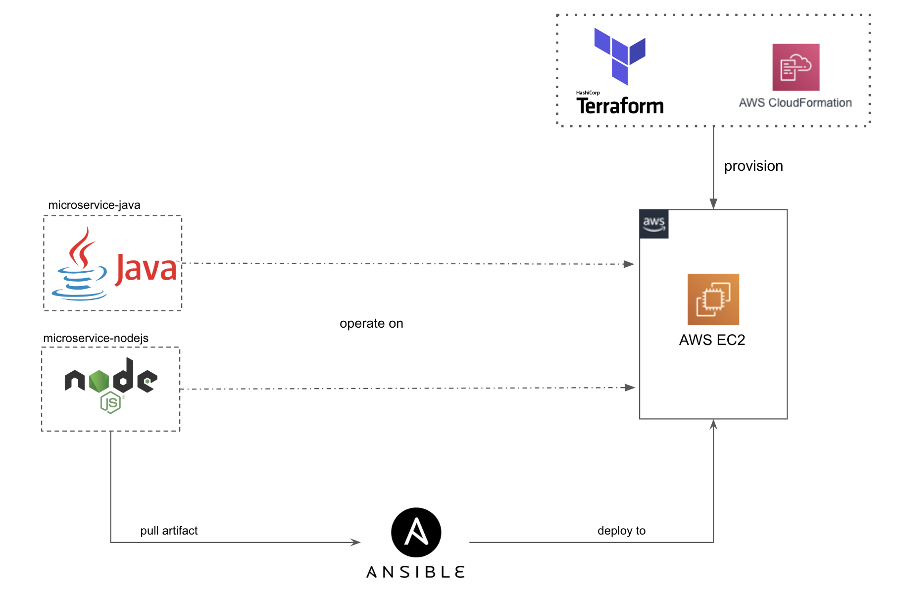 microservice-ec2-non-containerized