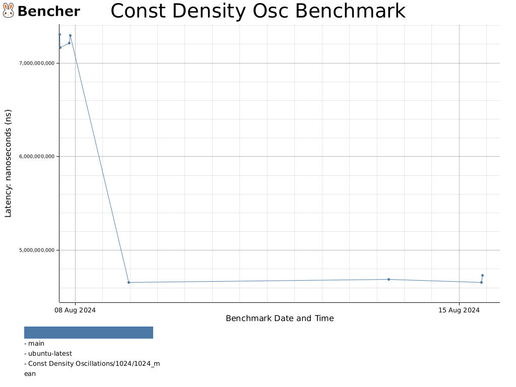 Const Density Osc Benchmark for nuTens - Bencher