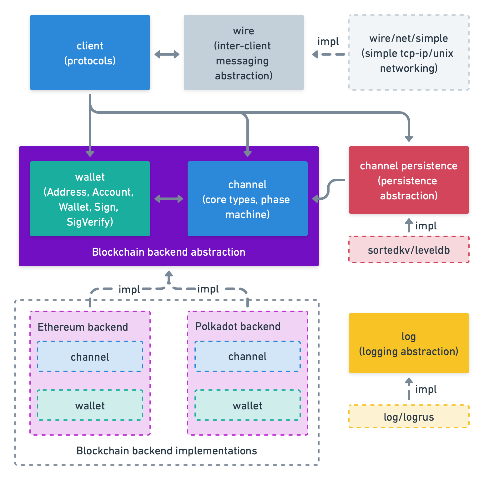 go-perun Architecture