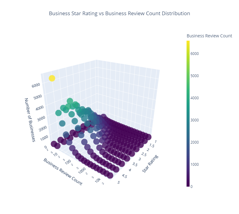 Scatterplot of business review count distribution over star rating