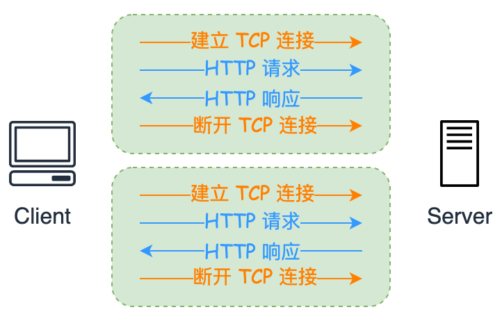 HTTP/1.0 的短链接