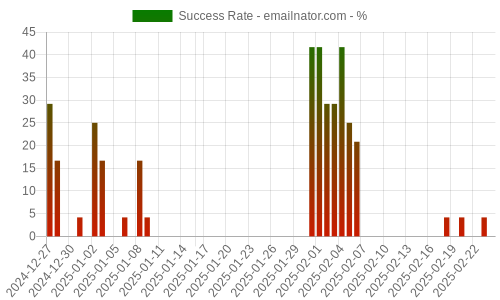 Success Rate for emailnator.com