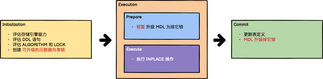 Online DDL 执行过程