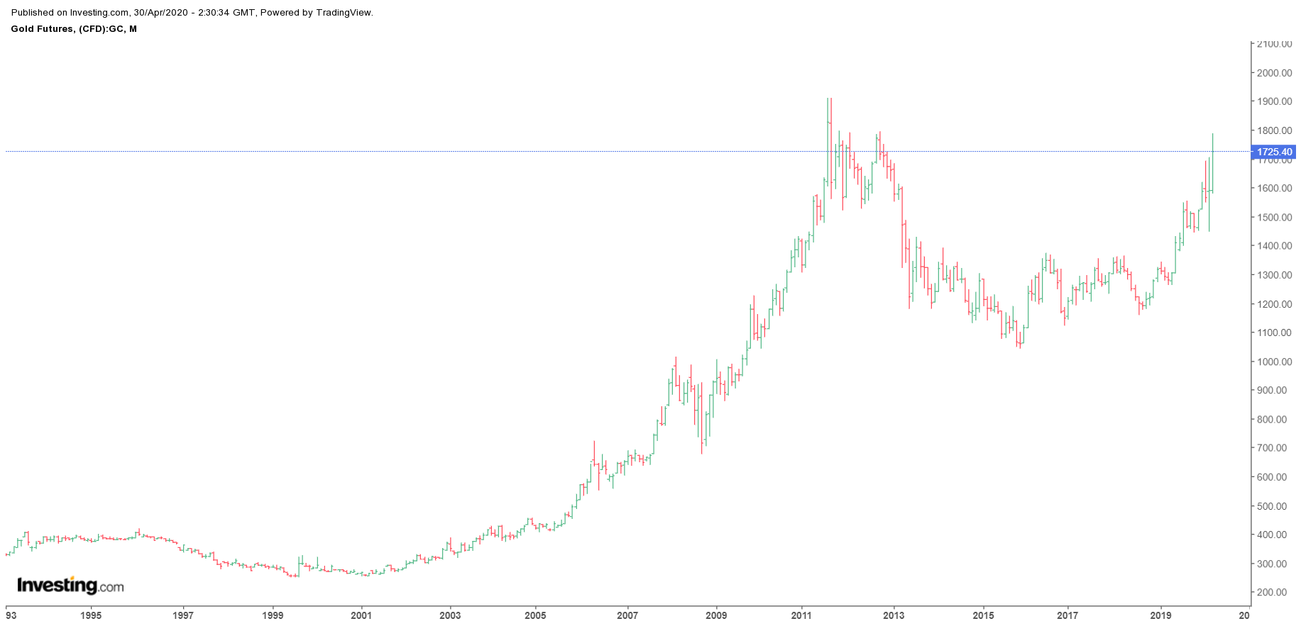 Gold Price Movement