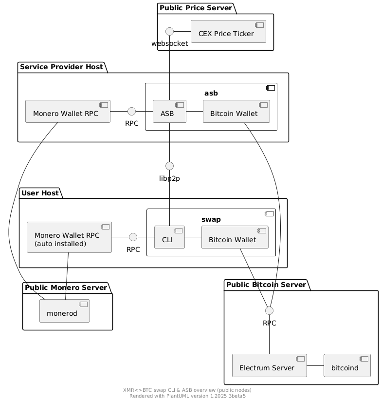 Service Provider scenarios