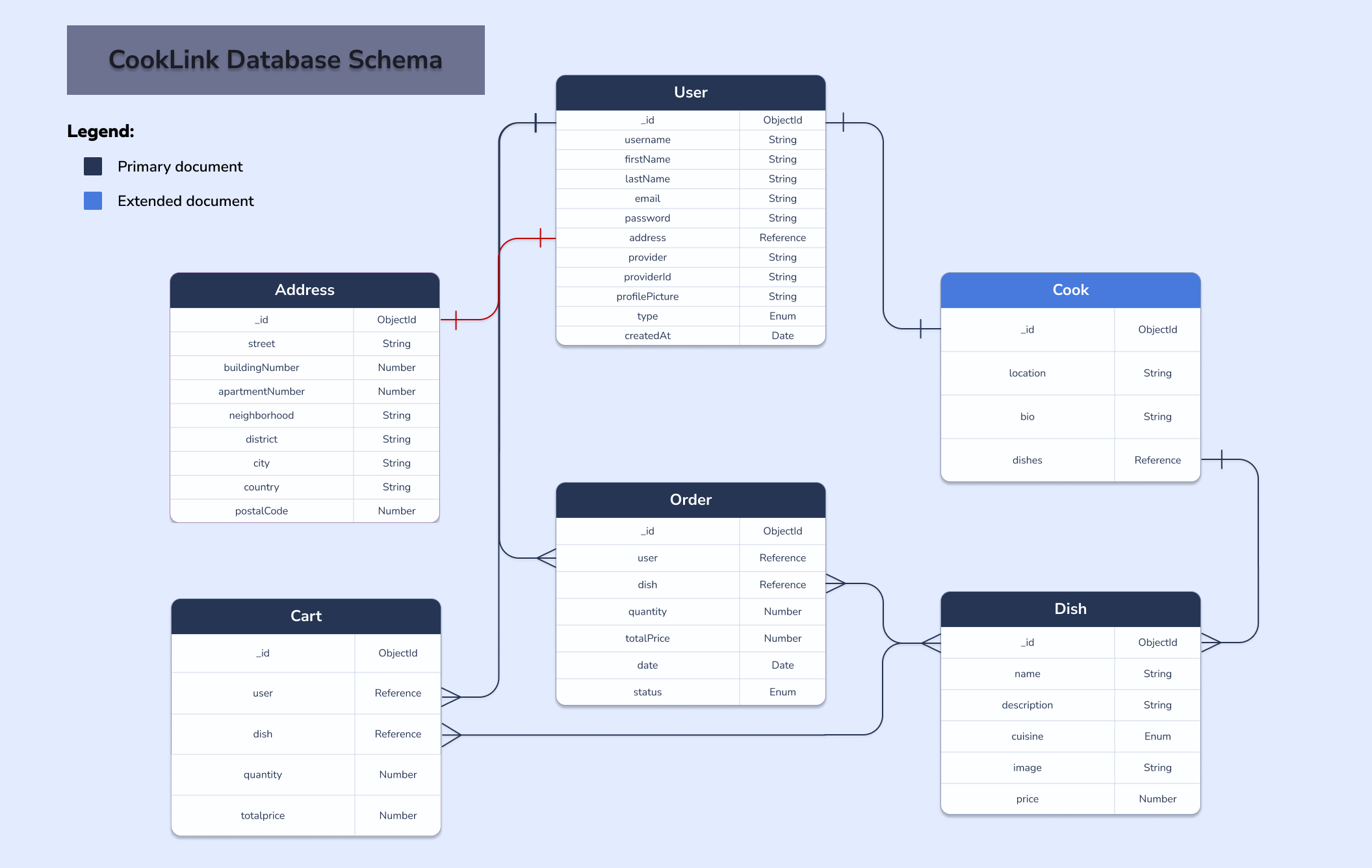 Database Diagram